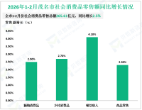 2026年1-2月茂名市固定资产投资同比增长9.9%，增速比上年全年提高12.7%
