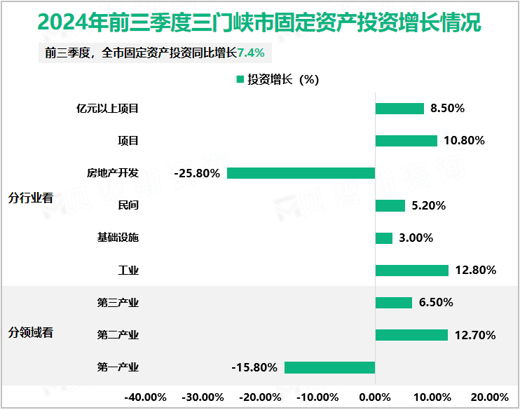 2024年前三季度三门峡市固定资产投资增长情况