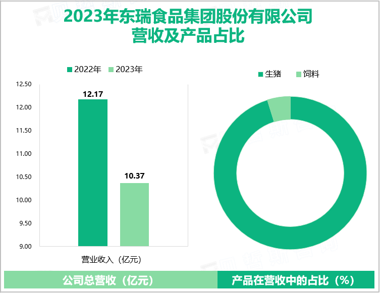 2023年东瑞食品集团股份有限公司营收及产品占比