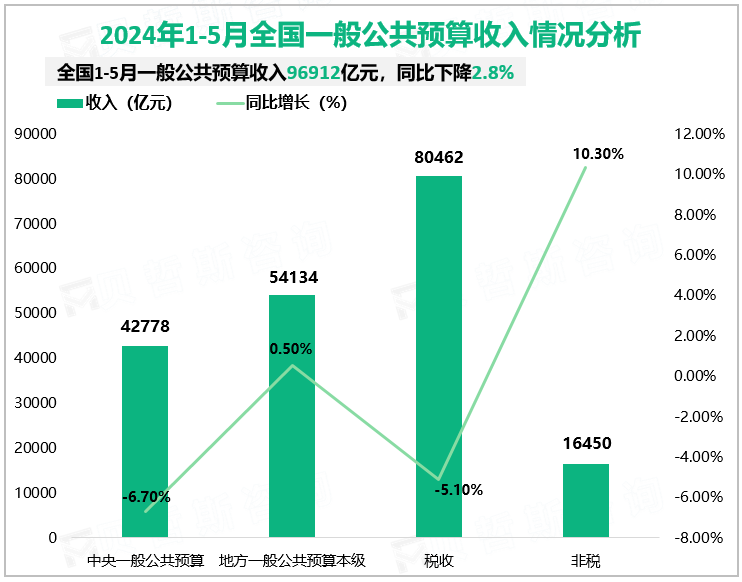 2024年1-5月全国一般公共预算收入情况分析