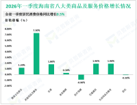 2026年一季度海南省固定资产投资同比下降0.5%