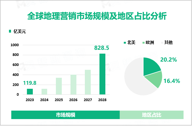 全球地理营销市场规模及地区占比分析