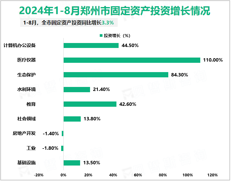 2024年1-8月郑州市固定资产投资增长情况