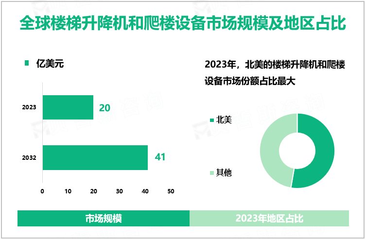 全球楼梯升降机和爬楼设备市场规模及地区占比