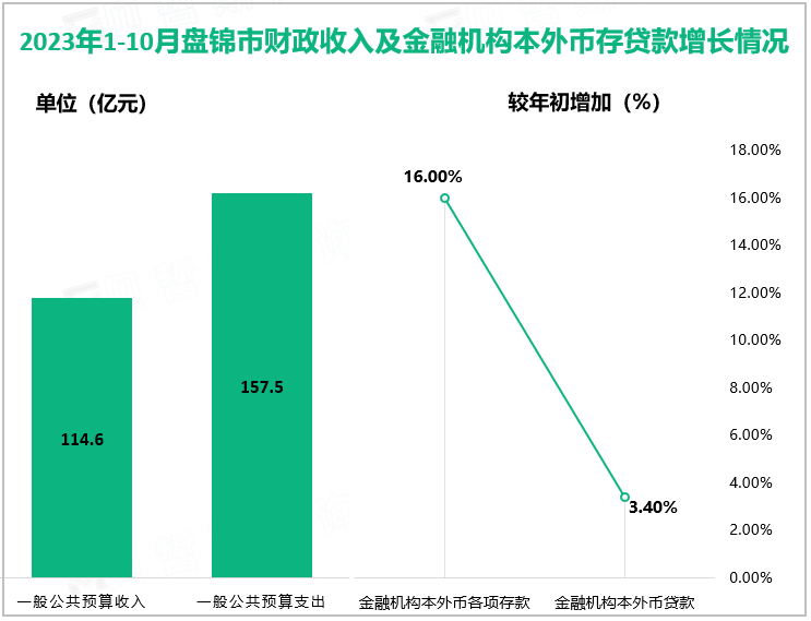 2023年1-10月盘锦市财政收入及金融机构本外币存贷款增长情况