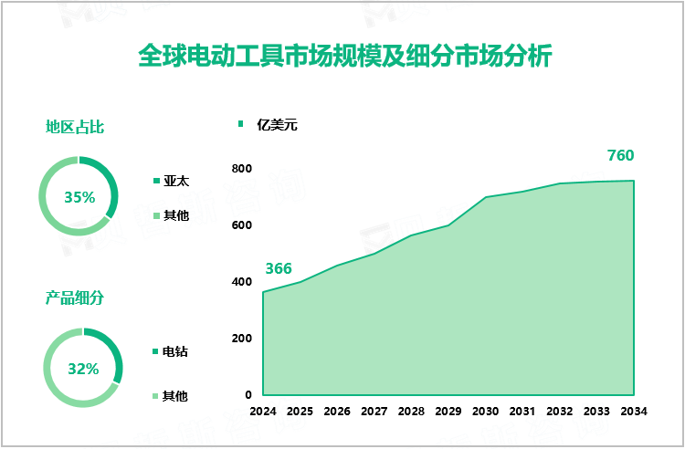 全球电动工具市场规模及细分市场分析