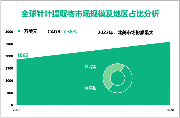 全球针叶提取物市场规模及地区占比分析