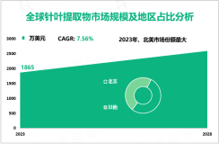 随着肉制品需求增加，2023年全球针叶提取物市场规模为1865万美元