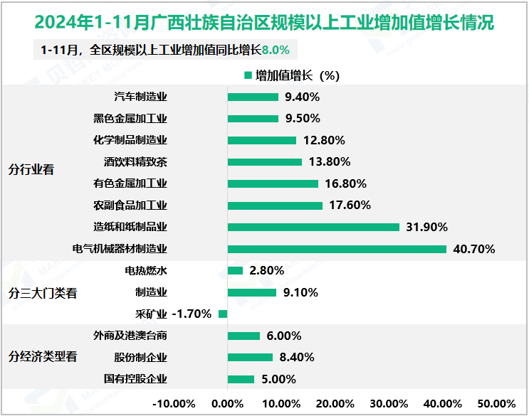 2024年1-11月广西壮族自治区规模以上工业增加值增长情况