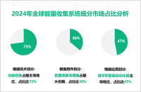 能量收集系统发展趋势：预计到2029年全球市场将增至9.8亿美元