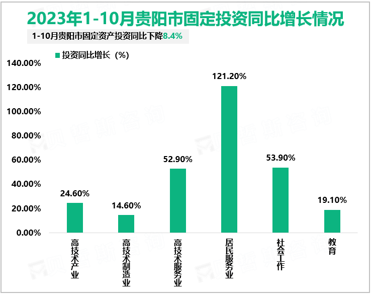 2023年1-10月贵阳市固定投资同比增长情况