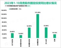 2023年1-10月贵阳市规模以上工业增加值同比增长10.2%
