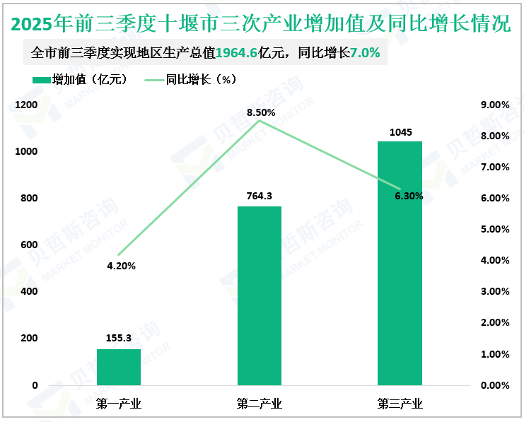 2025年前三季度十堰市三次产业增加值及同比增长情况