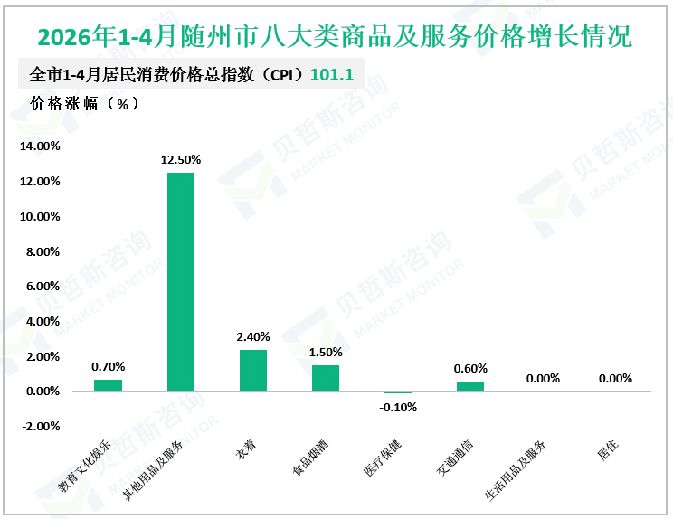 2026年1-4月随州市八大类商品及服务价格增长情况