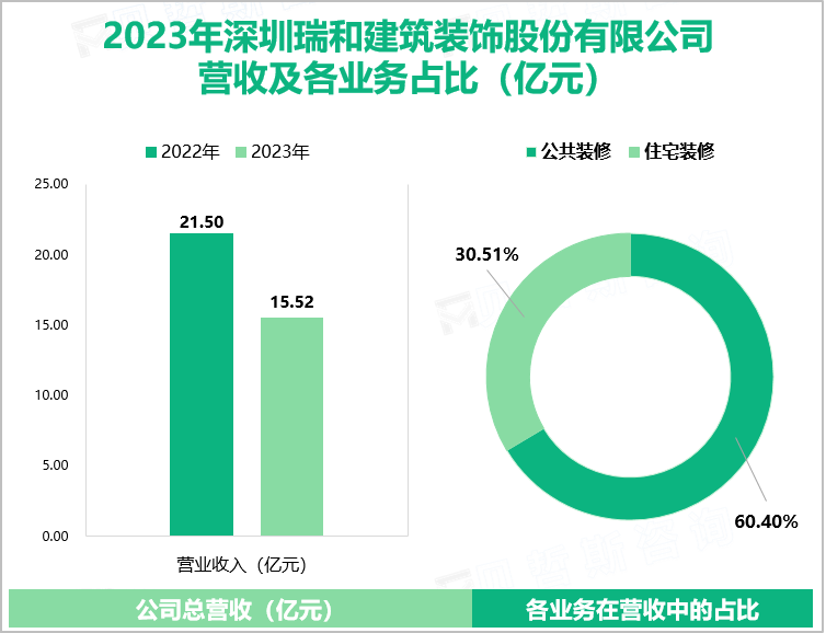 2023年深圳瑞和建筑装饰股份有限公司营收及各业务占比（亿元）