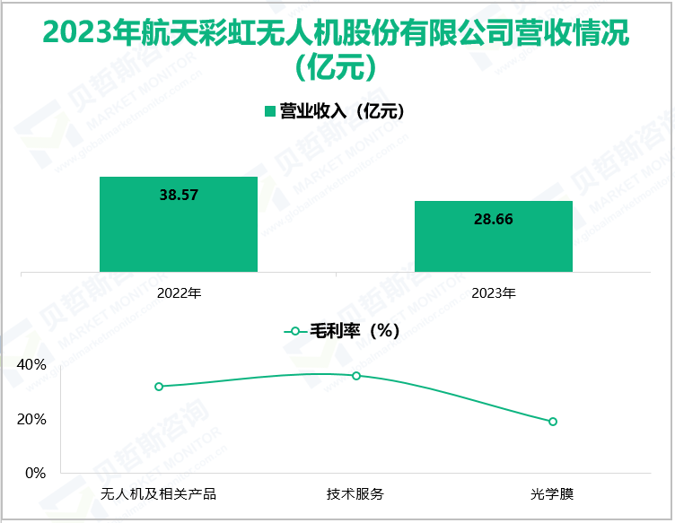 2023年航天彩虹无人机股份有限公司营收情况(亿元)