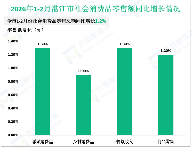 2026年1-2月湛江市社会消费品零售额同比增长情况