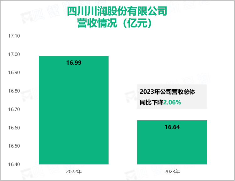 四川川润股份有限公司营收情况（亿元）