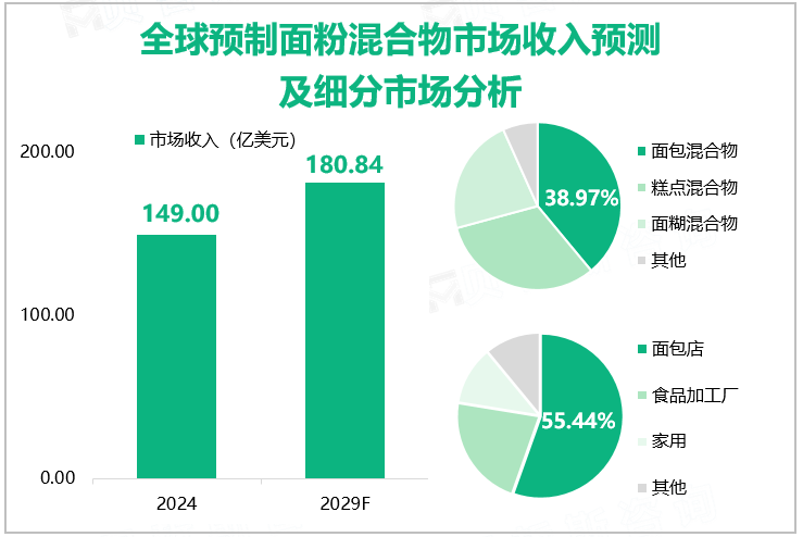 全球预制面粉混合物市场收入预测及细分市场分析