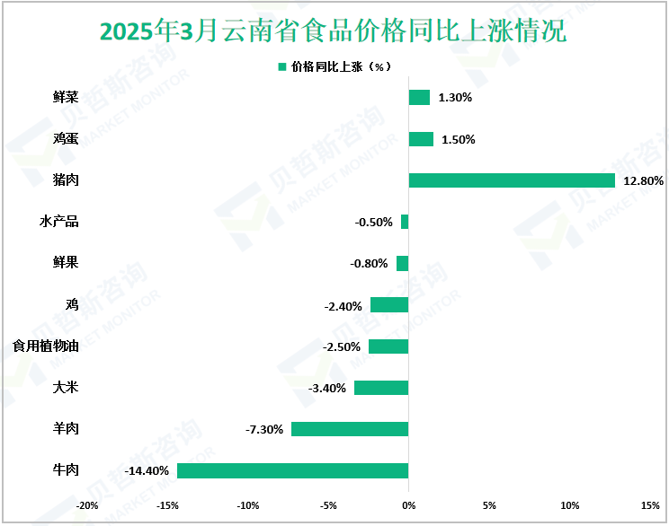2025年3月云南省食品价格同比上涨情况