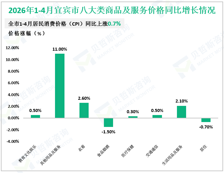 2026年1-4月宜宾市八大类商品及服务价格同比增长情况
