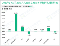 2026年1-4月宜宾市社会消费品零售总额382.1亿元，同比增长2.1%