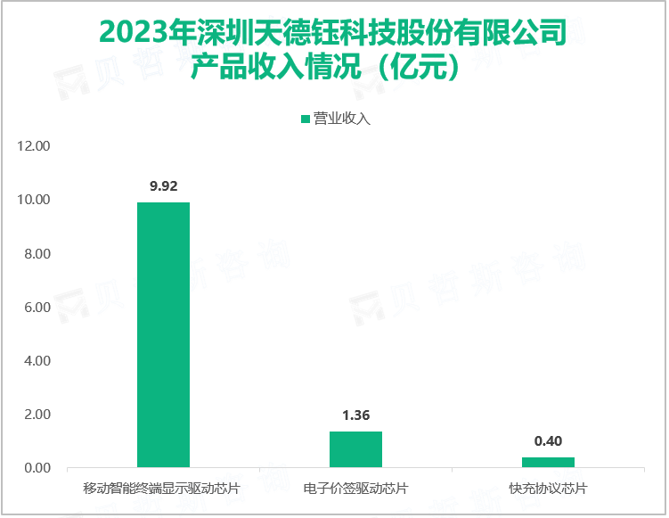 2023年深圳天德钰科技股份有限公司产品收入情况（亿元）