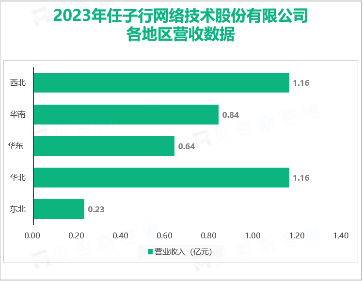 2023年任子行网络技术股份有限公司各地区营收数据