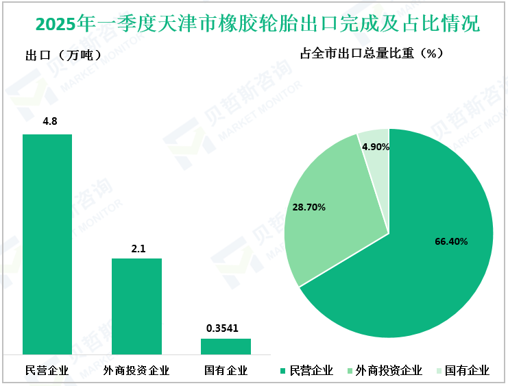 2025年一季度天津市橡胶轮胎出口完成及占比情况