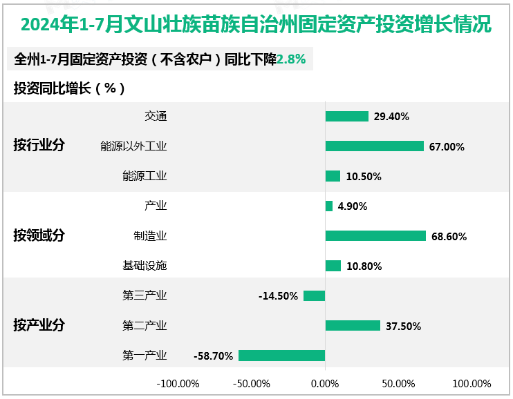 2024年1-7月文山壮族苗族自治州固定资产投资增长情况