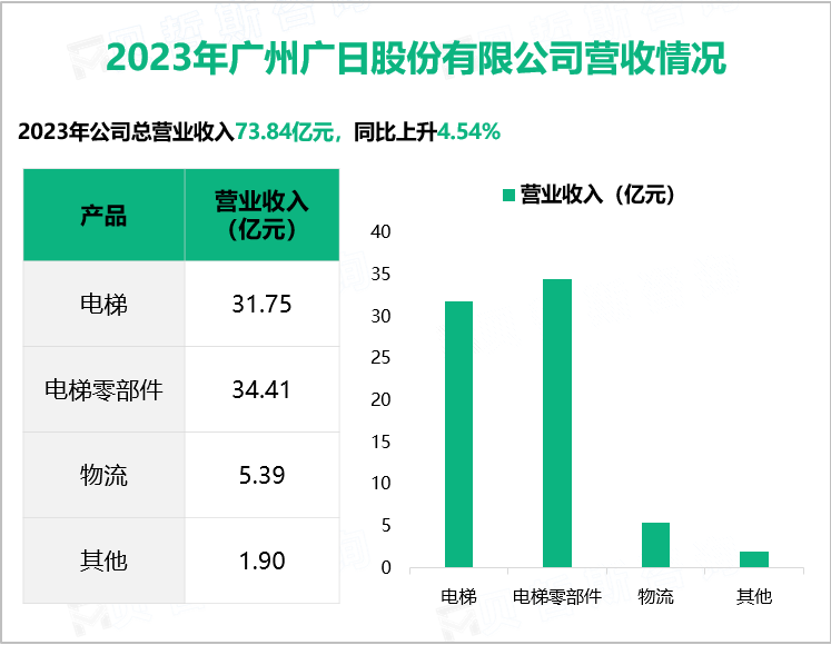 2023年广州广日股份有限公司营收情况