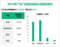 广日股份由传统制造企业向先进、高端的装备制造业转型，其营收在2023年达到73.84亿元

