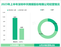 2023年上半年中天精装收入规模明显下降，总营收同比减少48.69%