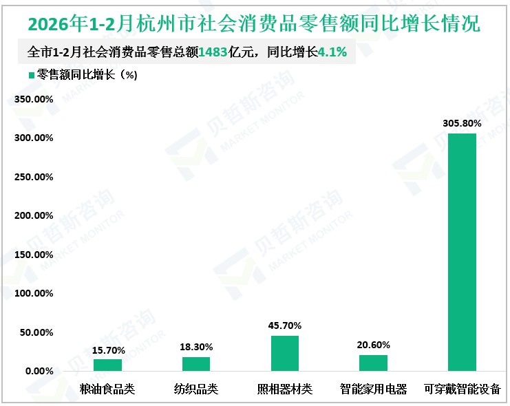 2026年1-2月杭州市社会消费品零售额同比增长情况