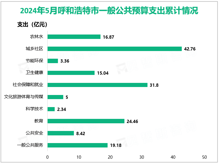 2024年5月呼和浩特市一般公共预算支出累计情况