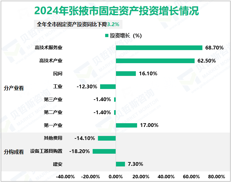 2024年张掖市固定资产投资增长情况