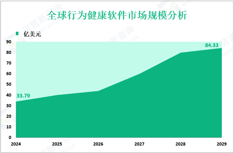 全球行为健康软件市场规模分析