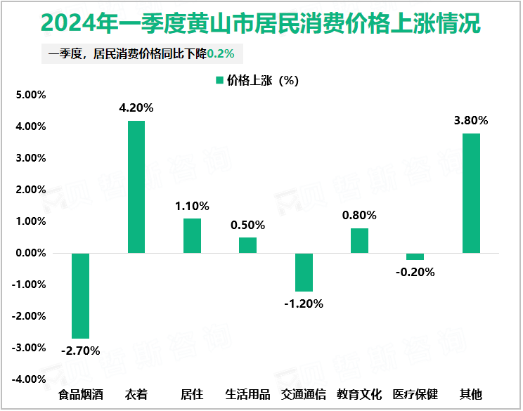 2024年一季度黄山市居民消费价格上涨情况