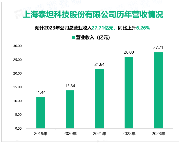 上海泰坦科技股份有限公司历年营收情况