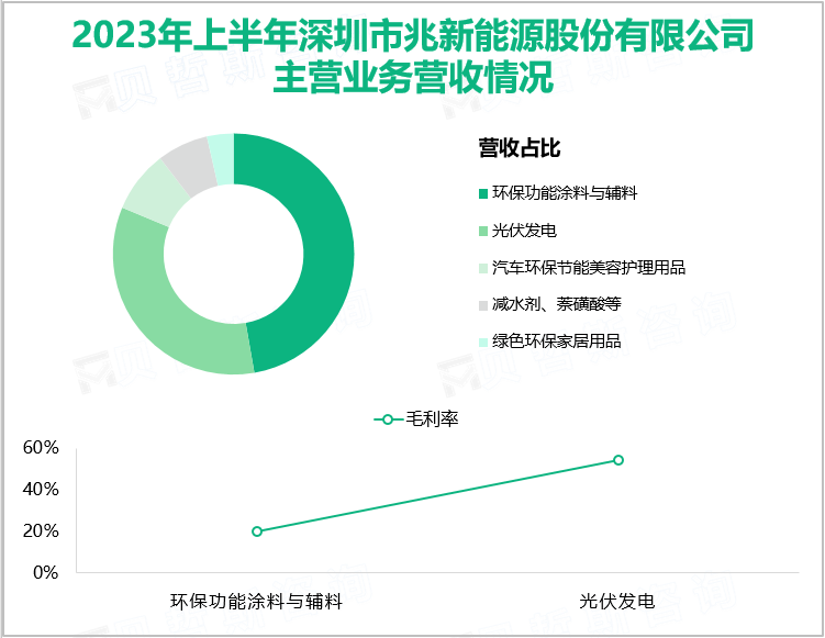 2023年上半年深圳市兆新能源股份有限公司主营业务营收情况