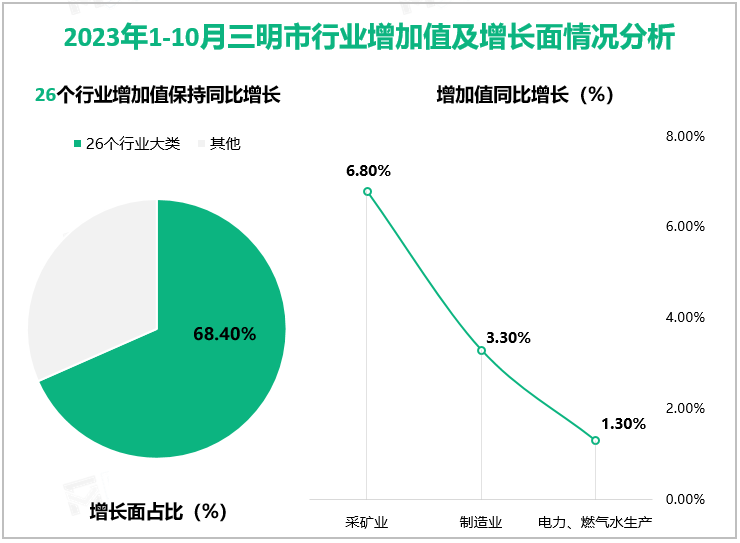 2023年1-10月三明市行业增加值及增长面情况分析