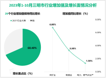 2023年1-10月三明市规模以上工业增加值同比增长3.5%