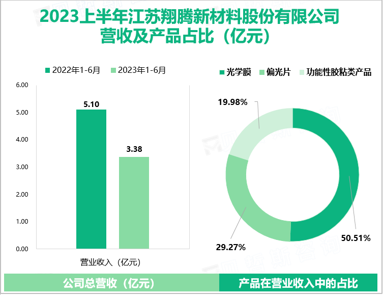 2023上半年江苏翔腾新材料股份有限公司 营收及产品占比（亿元）