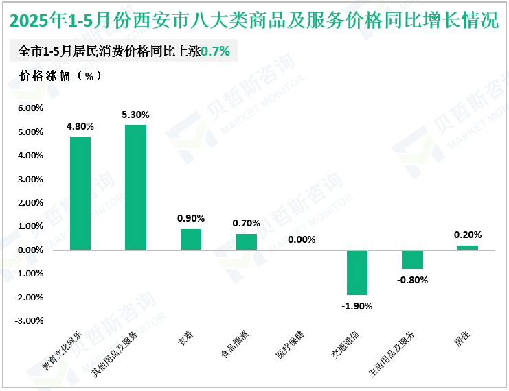 2025年1-5月份西安市八大类商品及服务价格同比增长情况