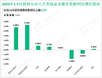 2025年1-5月西安市限额以上企业（单位）消费品零售额1145.37亿元，同比增长2.2%