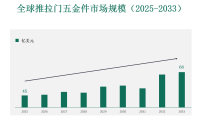 全球和中国推拉门五金件市场规模、趋势、增长和行业分析

