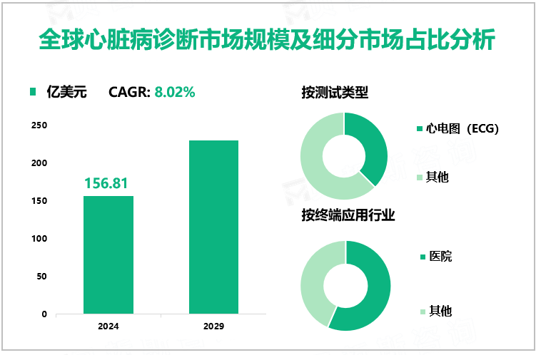 全球心脏病诊断市场规模及细分市场占比分析