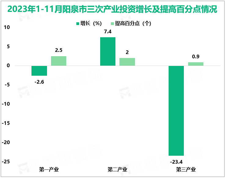 2023年1-11月阳泉市三次产业投资增长及提高百分点情况