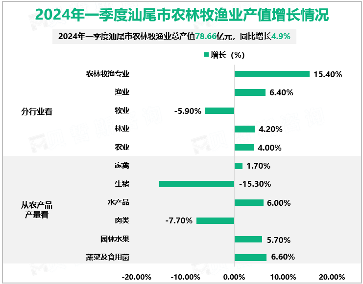 2024年一季度汕尾市农林牧渔业产值增长情况