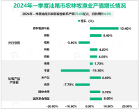 2024年一季度汕尾市农林牧渔业总产值78.66亿元，同比增长4.9%